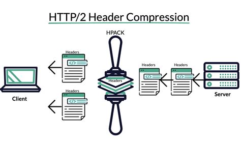 server test http headers compression|HTTP Compression explained.